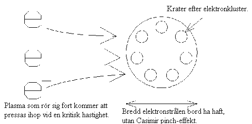 Casimir pinch-effekten