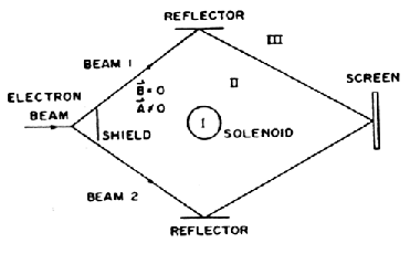 Aharonov-Bohm-effekten