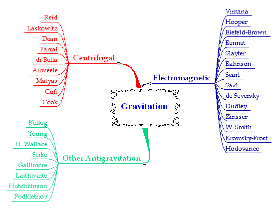 Gravitation