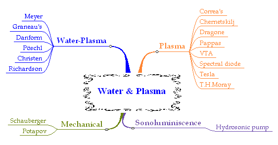 Water & Plasma
